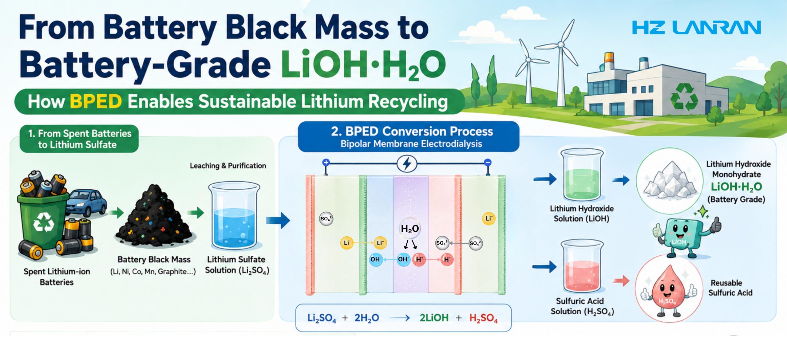 From Battery Black Mass to Battery-Grade LiOH·H₂O: How Bipolar Membrane Electrodialysis Enables Sustainable Lithium Recycling